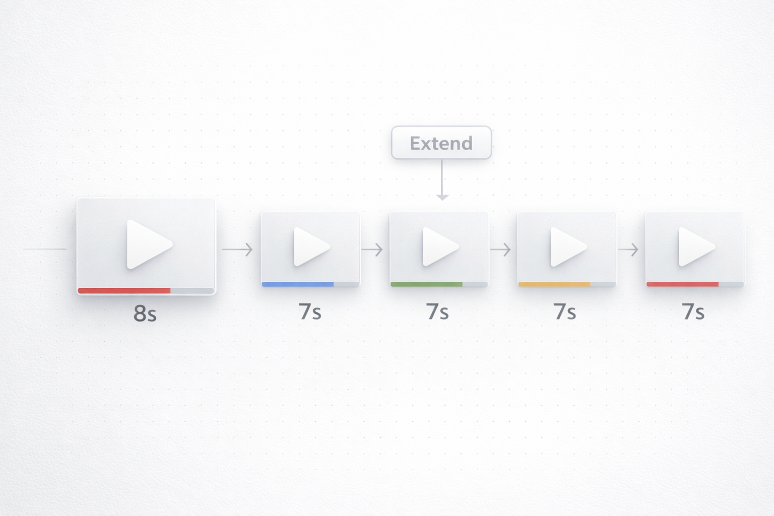 Veo 3.1 extension timeline with 8s base clip and 7s extension segments